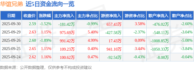 股票行情快报：华谊兄弟（300027）9月30日主力资金净卖出181.42万元