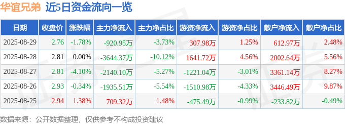 股票行情快报：华谊兄弟（300027）8月29日主力资金净卖出920.95万元