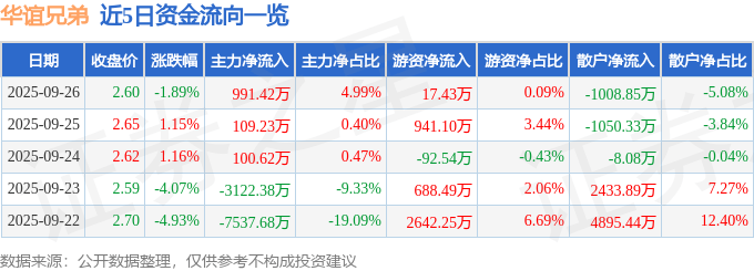 股票行情快报：华谊兄弟（300027）9月26日主力资金净买入991.42万元