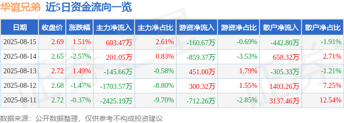 股票行情快报：华谊兄弟（300027）8月15日主力资金净买入603.47万元