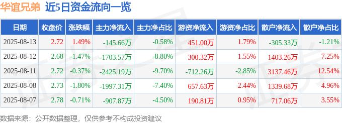 股票行情快报：华谊兄弟（300027）8月13日主力资金净卖出145.66万元