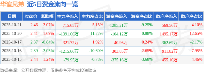 股票行情快报：华谊兄弟（300027）10月21日主力资金净买入715.65万元