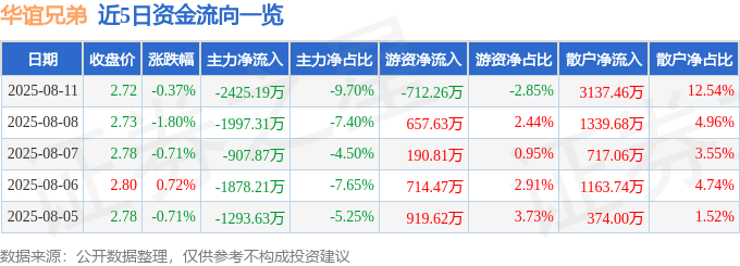 股票行情快报：华谊兄弟（300027）8月11日主力资金净卖出2425.19万元