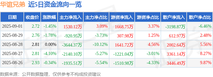 股票行情快报：华谊兄弟（300027）9月1日主力资金净买入1530.12万元