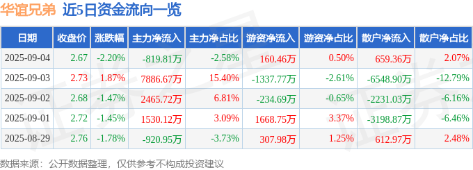 股票行情快报：华谊兄弟（300027）9月4日主力资金净卖出819.81万元