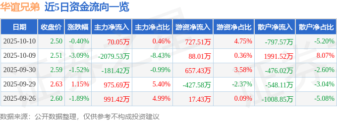 股票行情快报：华谊兄弟（300027）10月10日主力资金净买入70.05万元