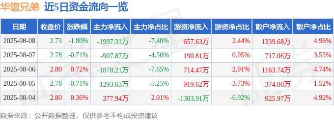 股票行情快报：华谊兄弟（300027）8月8日主力资金净卖出1997.31万元