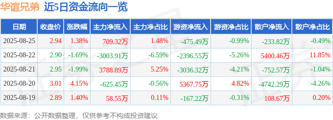 股票行情快报：华谊兄弟（300027）8月25日主力资金净买入709.32万元