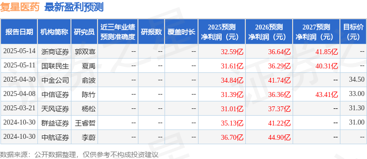 中国银河：给予复星医药买入评级