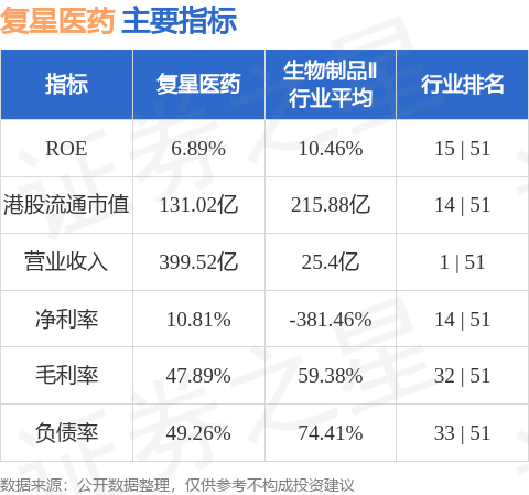 复星医药(02196.HK)：深圳生物医药产业基金拟出资6亿元参与复星凯瑞 A 轮融资