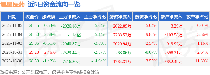 股票行情快报：复星医药（600196）11月5日主力资金净卖出2026.18万元