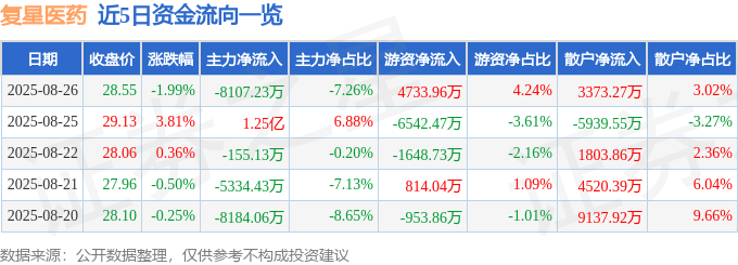 股票行情快报：复星医药（600196）8月26日主力资金净卖出8107.23万元