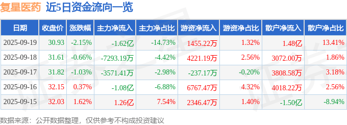 股票行情快报：复星医药（600196）9月19日主力资金净卖出1.62亿元