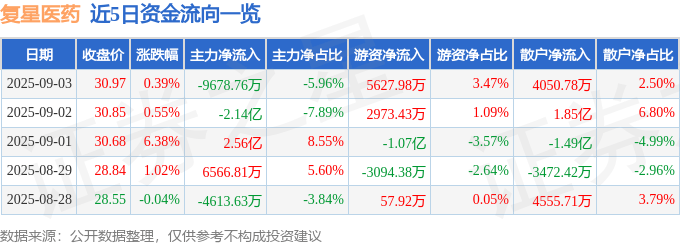 股票行情快报：复星医药（600196）9月3日主力资金净卖出9678.76万元