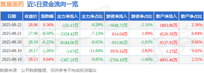 股票行情快报：复星医药（600196）8月22日主力资金净卖出155.13万元