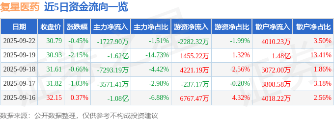 股票行情快报：复星医药（600196）9月22日主力资金净卖出1727.90万元
