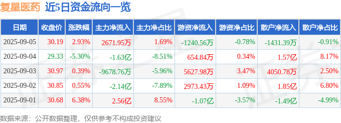 股票行情快报：复星医药（600196）9月5日主力资金净买入2671.95万元