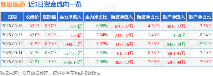 股票行情快报：复星医药（600196）9月16日主力资金净卖出1.08亿元