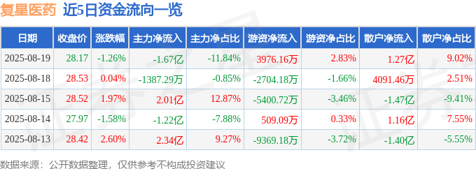 股票行情快报：复星医药（600196）8月19日主力资金净卖出1.67亿元