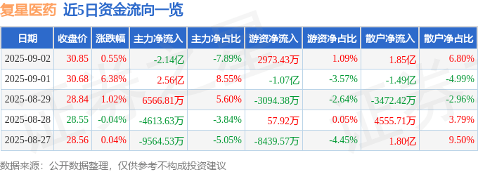 股票行情快报：复星医药（600196）9月2日主力资金净卖出2.14亿元