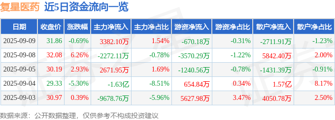股票行情快报：复星医药（600196）9月9日主力资金净买入3382.10万元
