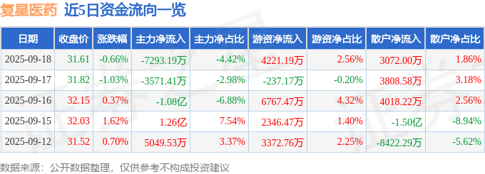 股票行情快报：复星医药（600196）9月18日主力资金净卖出7293.19万元