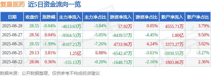 股票行情快报：复星医药（600196）8月28日主力资金净卖出4613.63万元