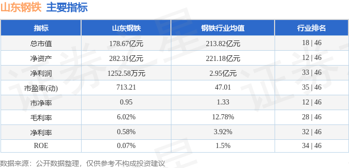 股票行情快报：山东钢铁（600022）10月22日主力资金净买入357.91万元