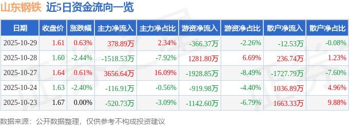 股票行情快报：山东钢铁（600022）10月29日主力资金净买入378.89万元