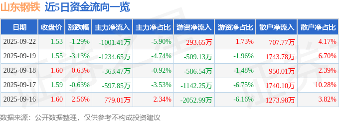股票行情快报：山东钢铁（600022）9月22日主力资金净卖出1001.41万元