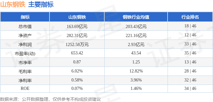 股票行情快报：山东钢铁（600022）9月22日主力资金净卖出1001.41万元