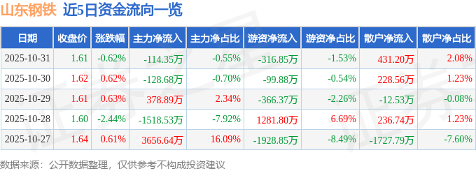 股票行情快报：山东钢铁（600022）10月31日主力资金净卖出114.35万元