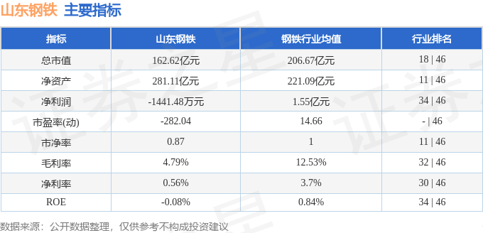 股票行情快报:山东钢铁(600022)8月18日主力资金净买入133.26万元