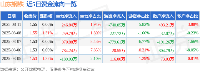 股票行情快报：山东钢铁（600022）8月11日主力资金净买入246.84万元