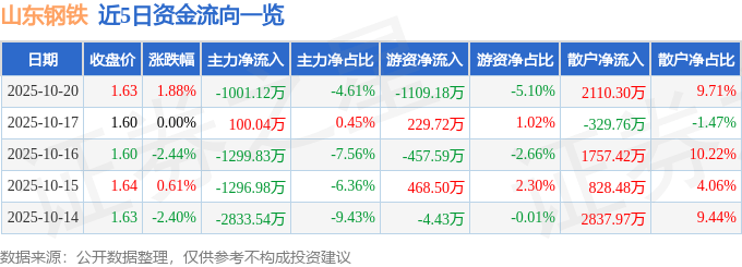 股票行情快报：山东钢铁（600022）10月20日主力资金净卖出1001.12万元