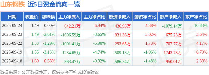 股票行情快报：山东钢铁（600022）9月24日主力资金净买入642.21万元