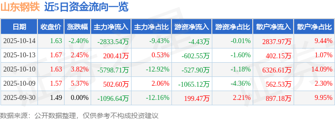 股票行情快报：山东钢铁（600022）10月14日主力资金净卖出2833.54万元