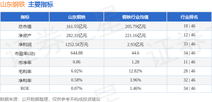 股票行情快报：山东钢铁（600022）9月8日主力资金净买入645.74万元