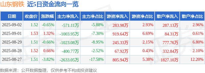 股票行情快报：山东钢铁（600022）9月2日主力资金净卖出571.11万元