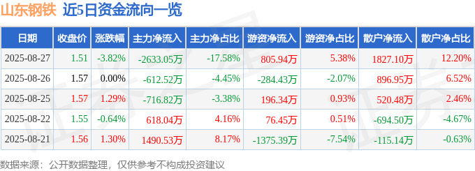 股票行情快报：山东钢铁（600022）8月27日主力资金净卖出2633.05万元