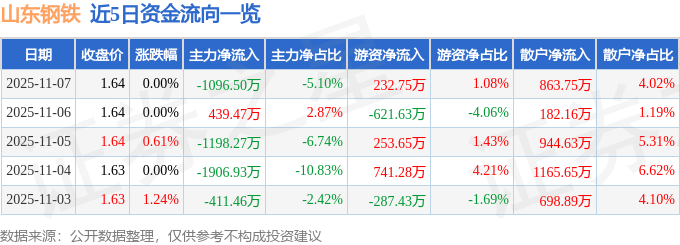 股票行情快报：山东钢铁（600022）11月7日主力资金净卖出1096.50万元