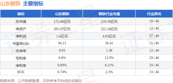 股票行情快报：山东钢铁（600022）11月7日主力资金净卖出1096.50万元