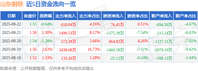 股票行情快报：山东钢铁（600022）8月22日主力资金净买入618.04万元