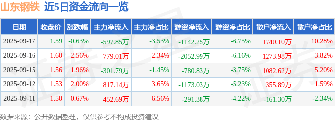 股票行情快报：山东钢铁（600022）9月17日主力资金净卖出597.85万元