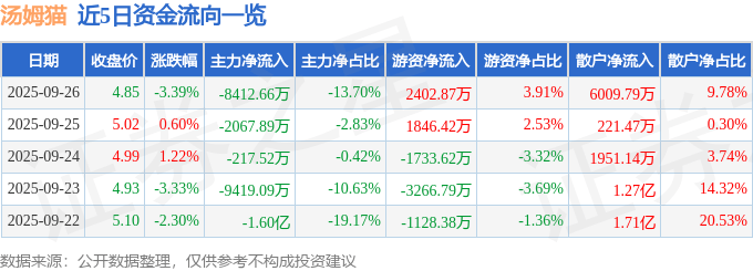 股票行情快报：汤姆猫（300459）9月26日主力资金净卖出8412.66万元