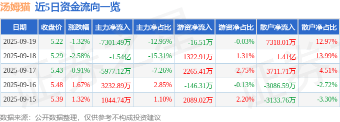 股票行情快报：汤姆猫（300459）9月19日主力资金净卖出7301.49万元