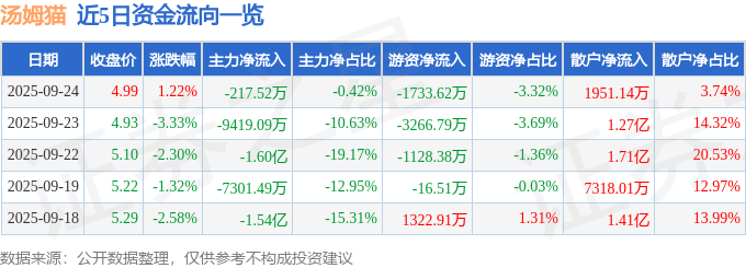 股票行情快报：汤姆猫（300459）9月24日主力资金净卖出217.52万元