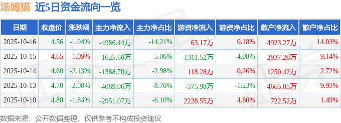股票行情快报：汤姆猫（300459）10月16日主力资金净卖出4986.44万元