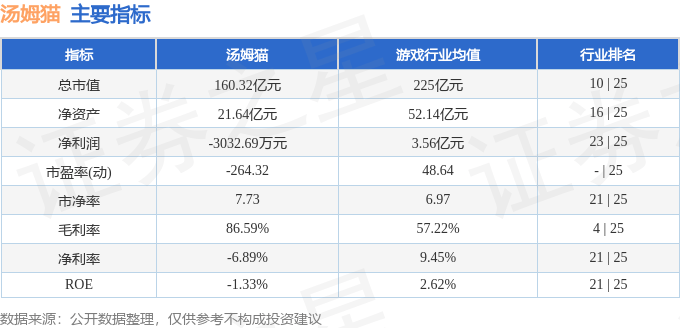股票行情快报：汤姆猫（300459）10月16日主力资金净卖出4986.44万元