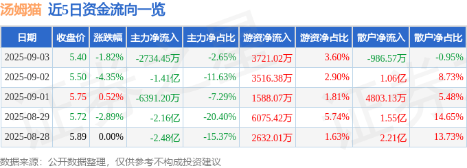股票行情快报：汤姆猫（300459）9月3日主力资金净卖出2734.45万元